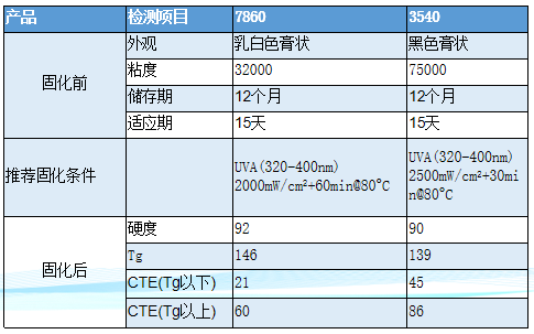 攝像頭模組AA制程膠產(chǎn)品技術(shù)參數(shù)表